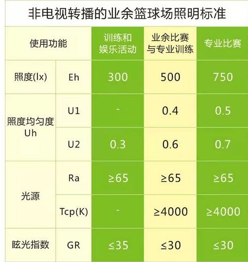 **體育聯合會（GAISF）關于籃球的照明標準值