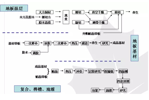 實木地板是如何被制造出來的